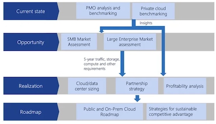 Methodology and approach graphic