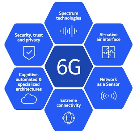 6G technologies