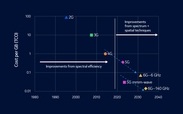 Cost per GB chart