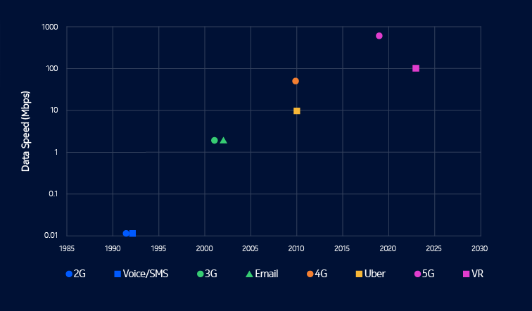 Data speed chart