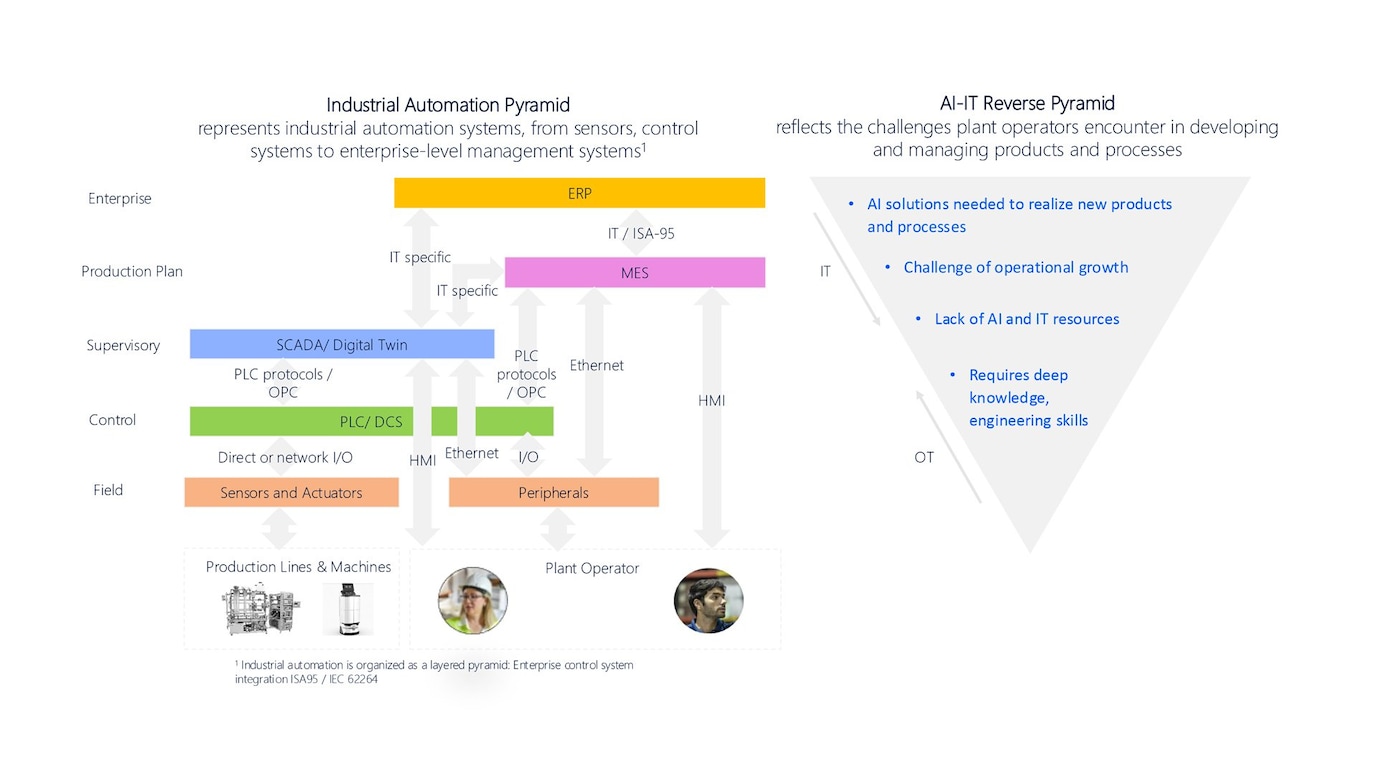 Digital insights from operational technology graphic