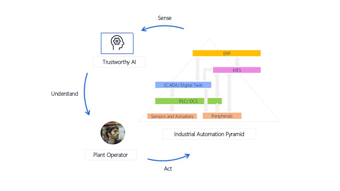 Digital Insights from Operational Technology process