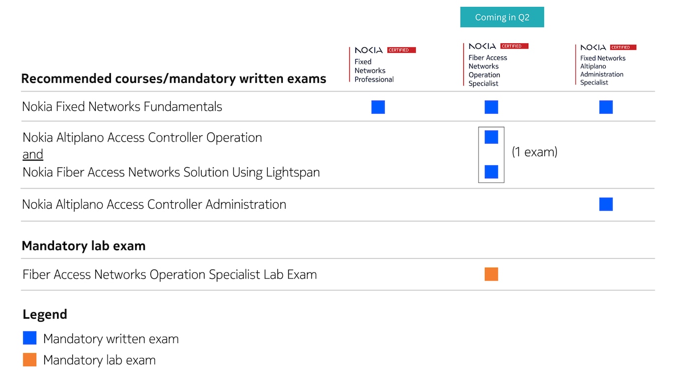 Fixed Networks Certification Matrix