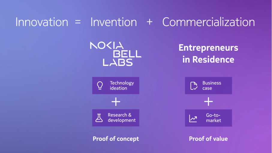 Innovation and commercialization steps graphic