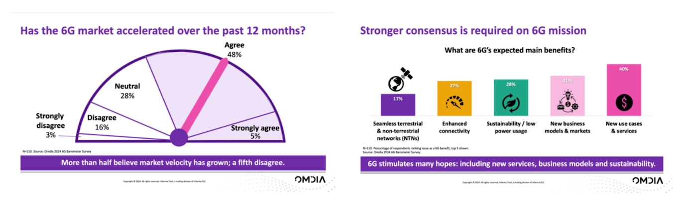 An infographic demonstrating that more than half of survey participants believe market velocity has grown; a fifth disagree. Additionally, a consensus infographic demonstrating that 6G stimulates many hopes: including new services, business models and sustainability.