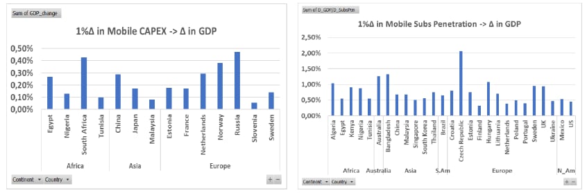 Mobile penetration on GDP per capita