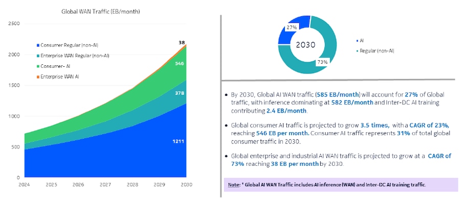 Impact of AI on global traffic and role of 5G networks