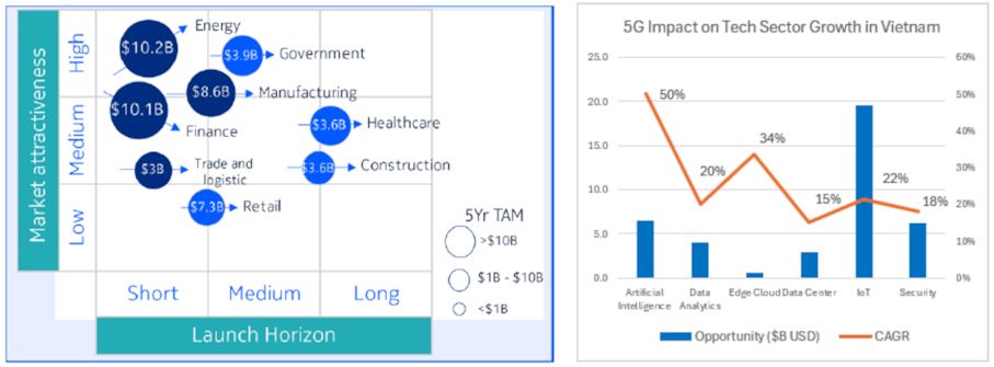 5G Monetization Strategies for Vietnam: Which Sectors Will Benefit the Most? graphics