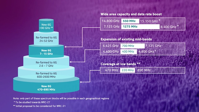 6G networks and spectrum: Getting the right real-estate for the 6G era graphic