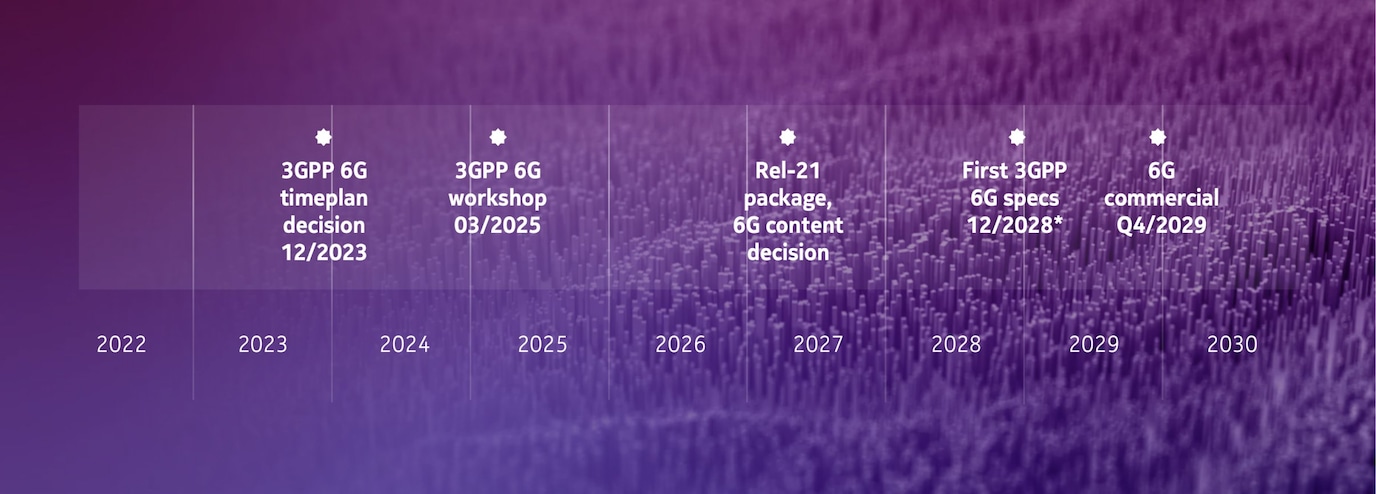 6G timeline