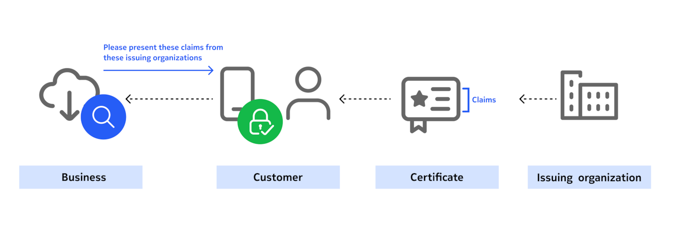 Verifiable digital identities graphic