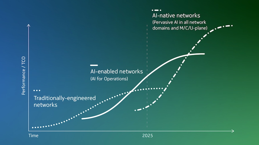 S curves of network development