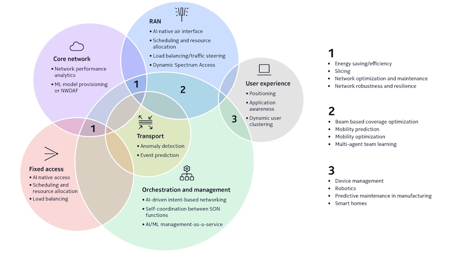 Use cases for using AI in networks