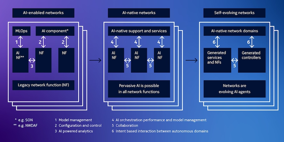 3 stages of AI network evolution