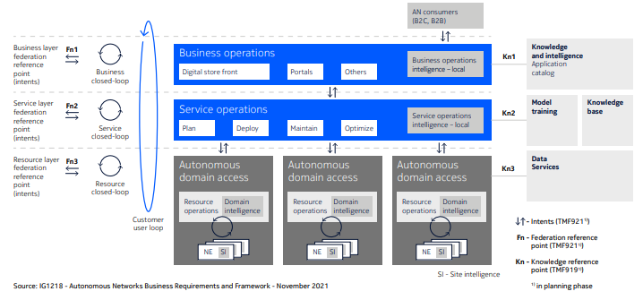 Autonomous Networks Business Requirements and Framework