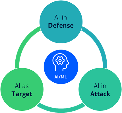 AI in defence, attack and as target with AI/ML in the center