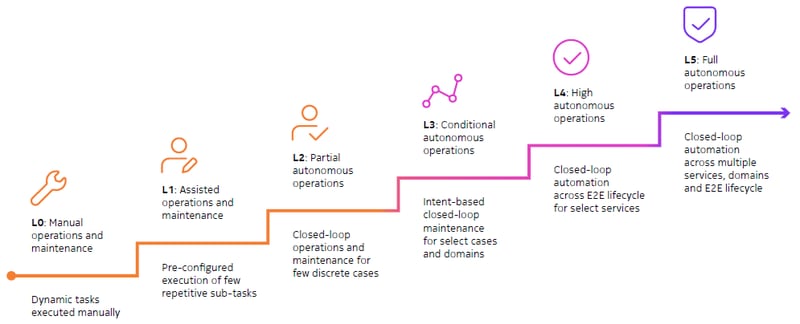 TM Forum classification of networks by level of automation