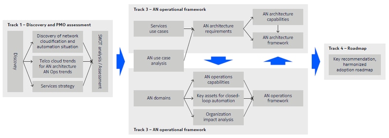 The Bell Labs Consulting structured methodology 