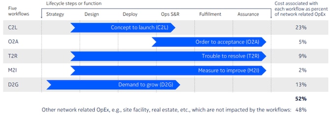 Figure 2: Workflows and their financial significance