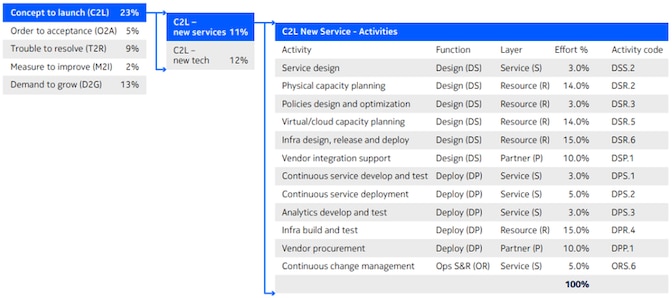 Figure 3: Fundamental tasks in C2L-new service (workflow)