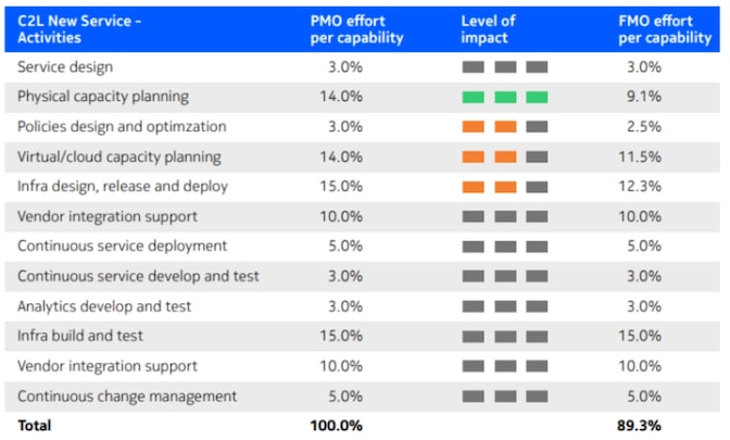 Figure 4: Impact of UC-2 on activities of C2L-New services