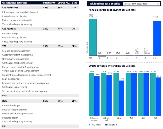 Figure 5: Potential savings of UC-2 (DT based NW design tool)