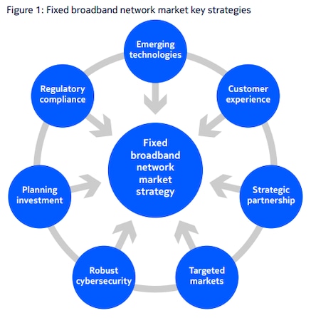 Figure 1: Fixed broadband network market key strategies