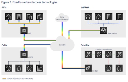 Figure 2: Fixed broadband access technologies