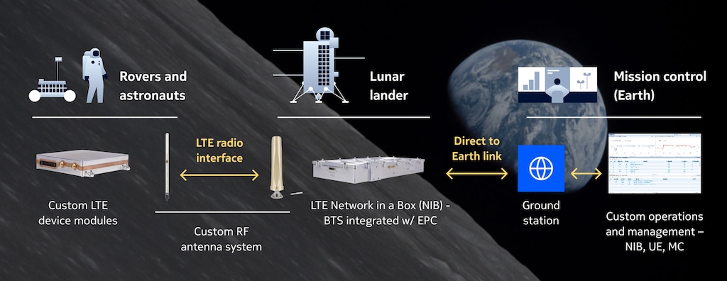 Moon network