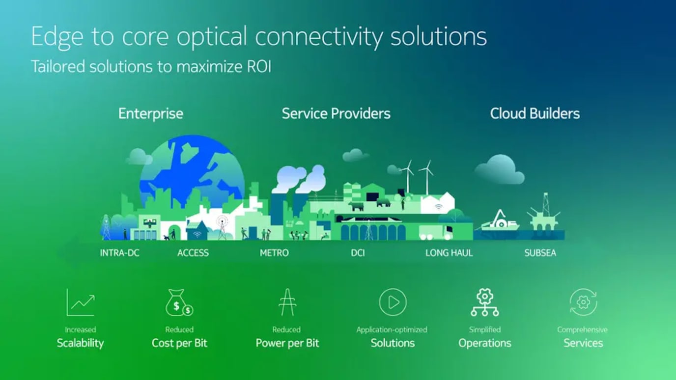 Edge to core optical connectivity solutions