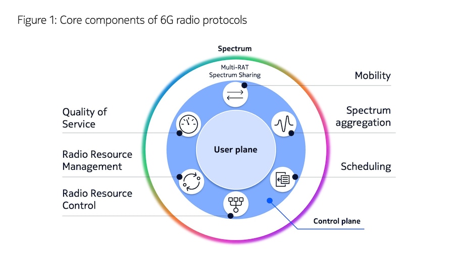 6g-radio-protocols