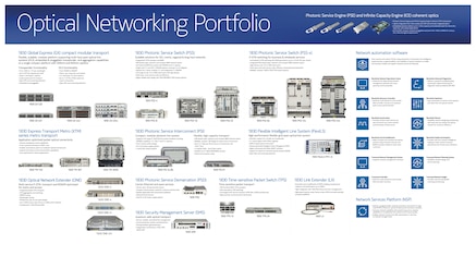 Optical networking portfolio