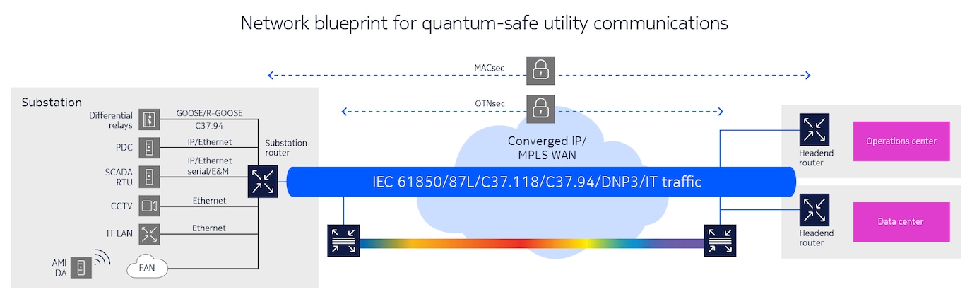 blueprint for quantum-safe