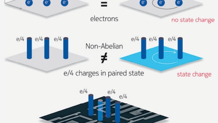 Topological qubit operation and  prototype.