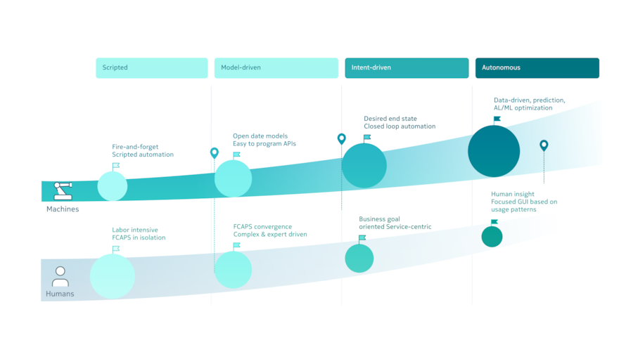 Diagram of steps towards autonomous networks