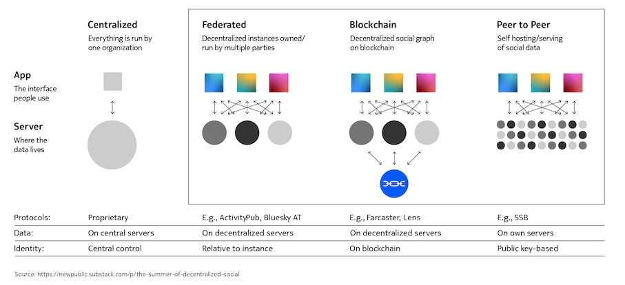 Decentralized Social Networks (DeSo)