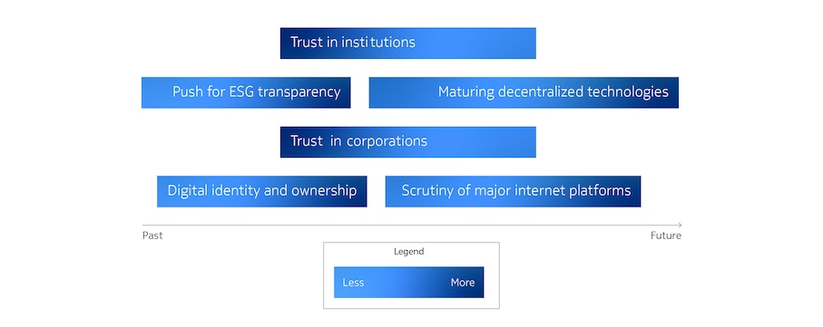 Trends of trust