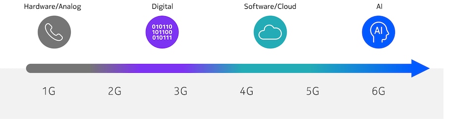 6g cellular networks using AI