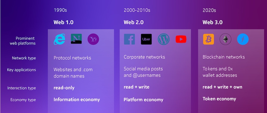 From Web1 to Web3