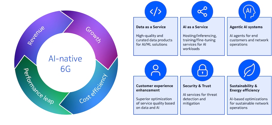 value creation using ai