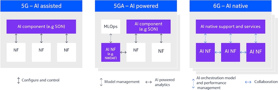 evolution towards ai