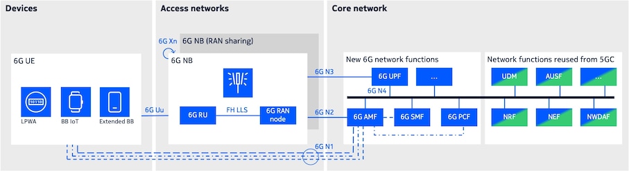 6g system efficient sustainable