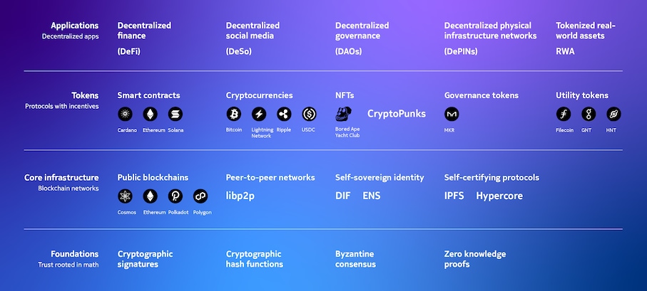 The Web3 Stack