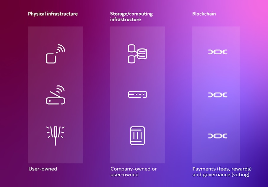 Decentralized Physical Infrastructure Networks (DePIN)