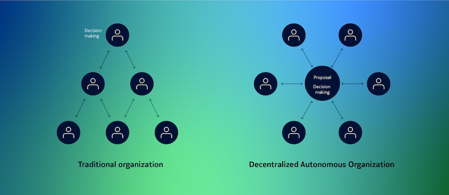 Decentralized Autonomous Organizations (DAOs)