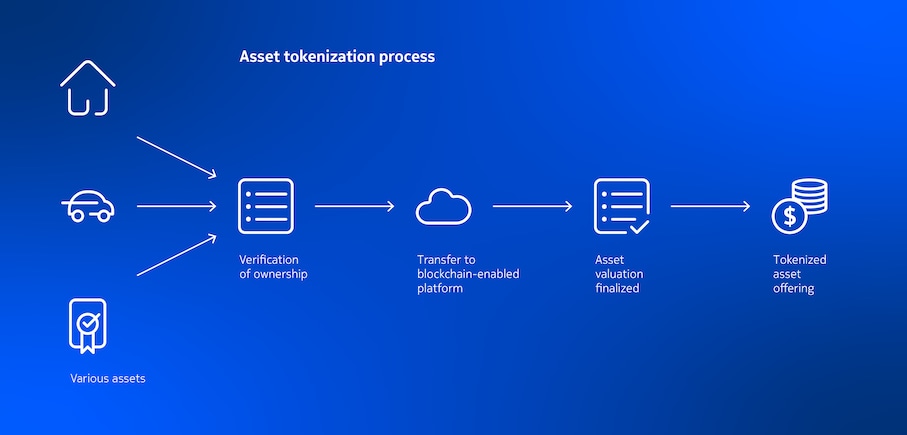 Tokenization of real-world assets (RWA)