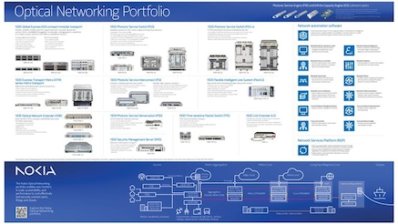 Optical networking portfolio