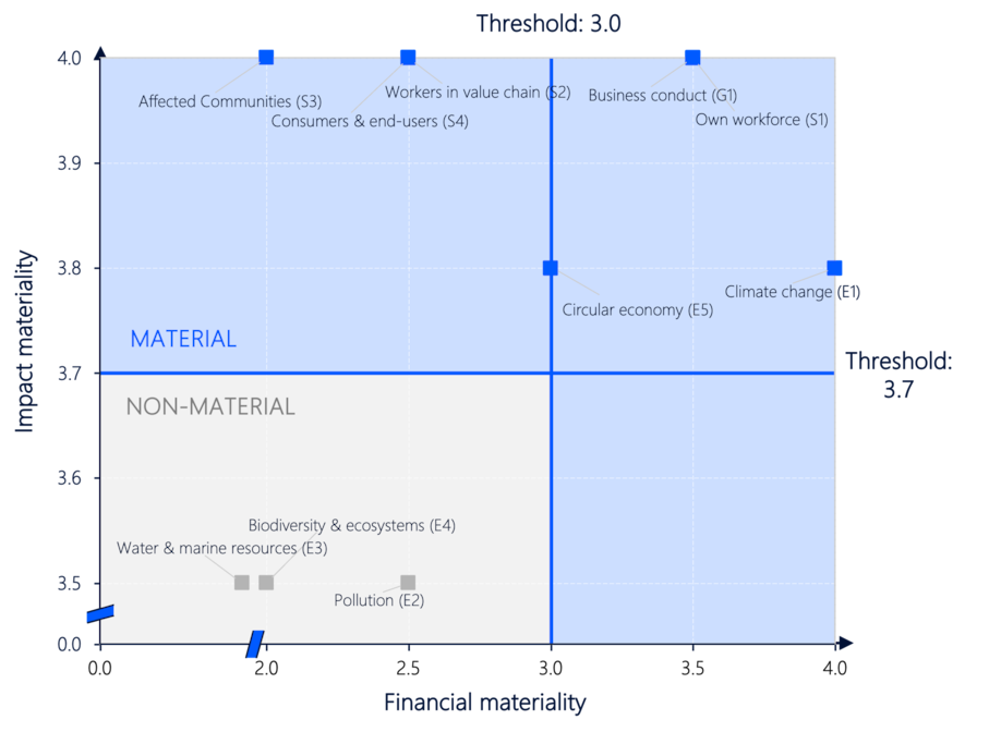 Materiality matrix 2025