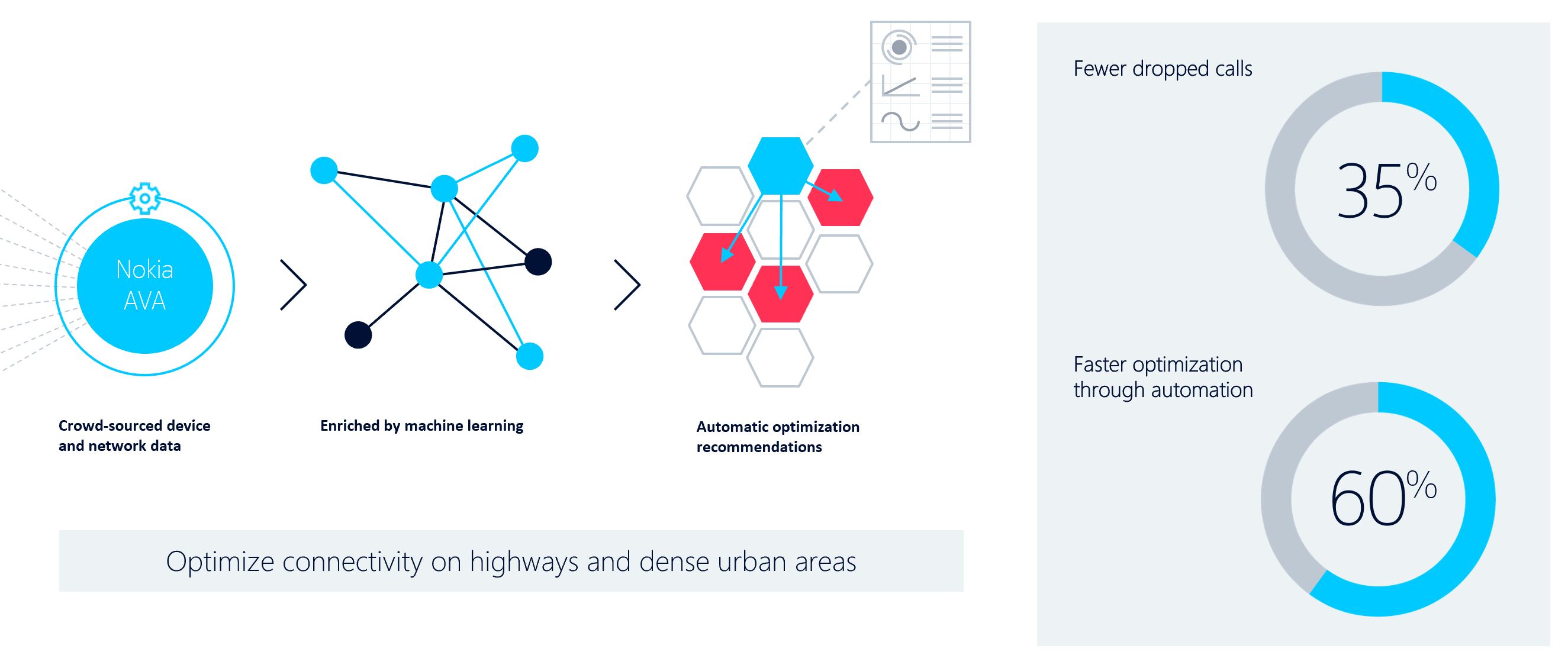 Mobility Analysis and Optimization | Nokia