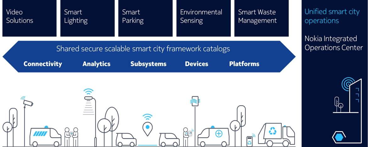 IoT for Smart Cities | Nokia